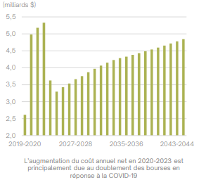 Graphique - Coût annuel net du Programme