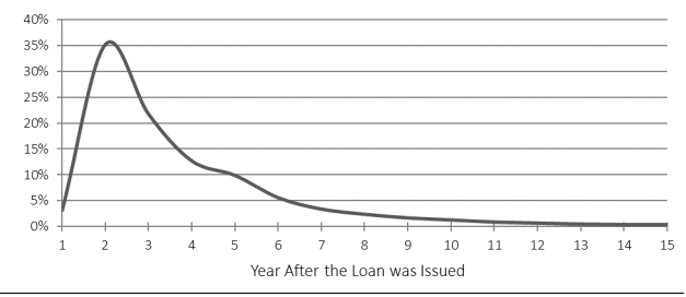 Chart - Distribution of Consolidation