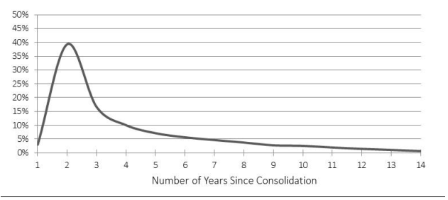 Chart - Default Distribution - text description follows
