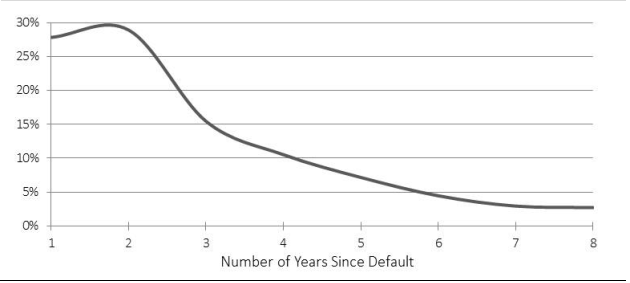 Chart - Recalls and Rehabilitations Distribution