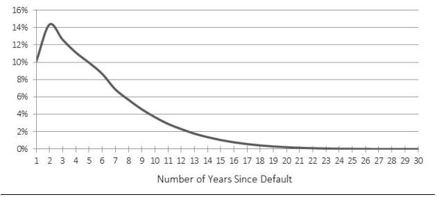 Chart - Recovery Distribution - text description follows