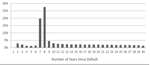 Chart - Write-Off Distribution - text description follows
