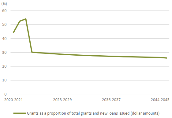 Line Graph showing the grants as a proportion of total grants and new loans issued (in dollar amounts) from 2020-2021 to 2045-2046