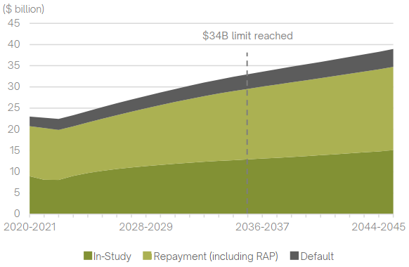 Area chart showing the portfolio balance (in billions) for loans in-study, repayment (including RAP) and default from 2020-2021 to 2045-2046