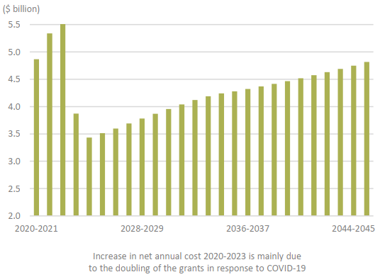 Bar chart showing the net annual cost of the program (in billions) from 2020-2021 to 2045-2046
