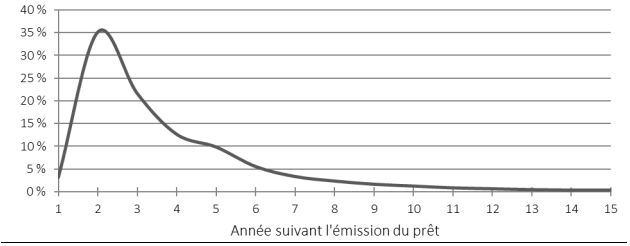 Graphique - Répartition des consolidations