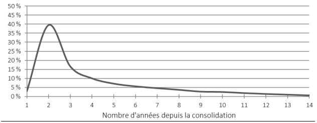 Graphique - Répartition des défauts de paiement - la description du texte suit