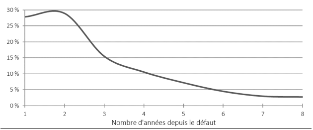 Graphique - Répartition des réhabilitations et rappels