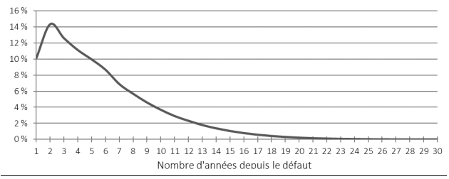 Graphique - Répartition des recouvrements - la description du texte suit