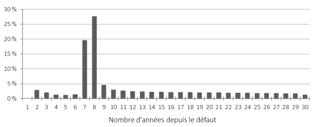 Graphique - Répartition des prêts irrécouvrables