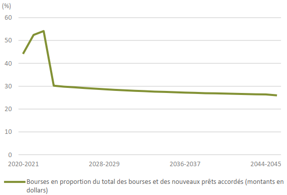 Graphique linéaire montrant les bourses en proportion du total des bourses et des nouveaux prêts accordés (en dollars) de 2020-2021 à 2045-2046.