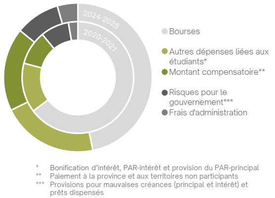 Diagramme en forme de beignet montrant les dépenses totales du programme divisées en 5 catégories pour 2020-2021 et 2024-2025.