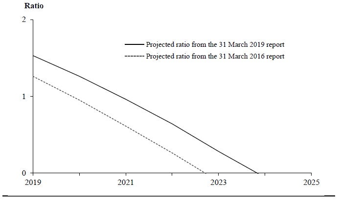 Figure 1 Projected Ratio of Actuarial Excess to Annual Benefit Payments