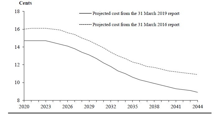 Figure 2 Projected Monthly Cost