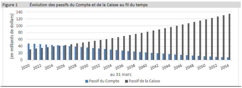 Figure 1 - Évolution des passifs du Compte et de la Caisse au fil du temps