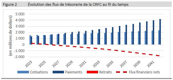 Figure 2 - Évolution des flux de trésorerie de la CRFC au fil du temps