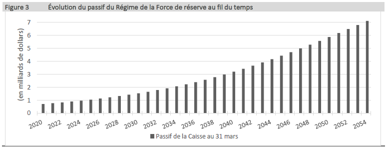 Figure 3 - Évolution du passif du Régime de la Force de réserve au fil du temps