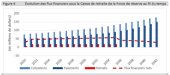 Figure 4 - Évolution des flux financiers sous la Caisse de retraite de la Force de réserve au fil du temps