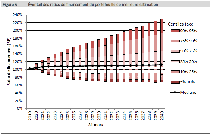 Figure 5 - Éventail des ratios de financement du portefeuille de meilleure estimation