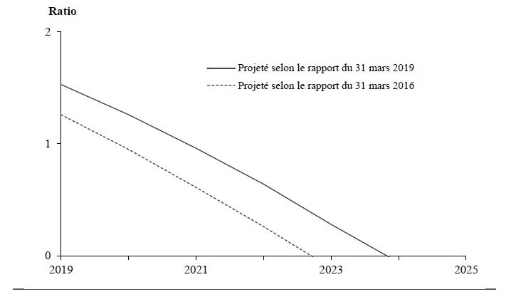 Figure 1 Ratio de l'excédent actuariel sur les prestations annuelles