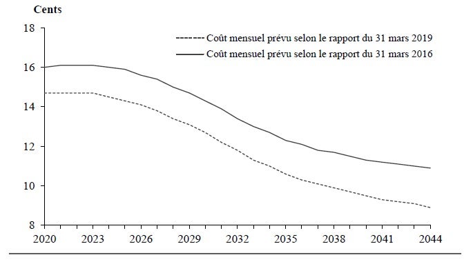 Figure 2 Coût mensuel projeté