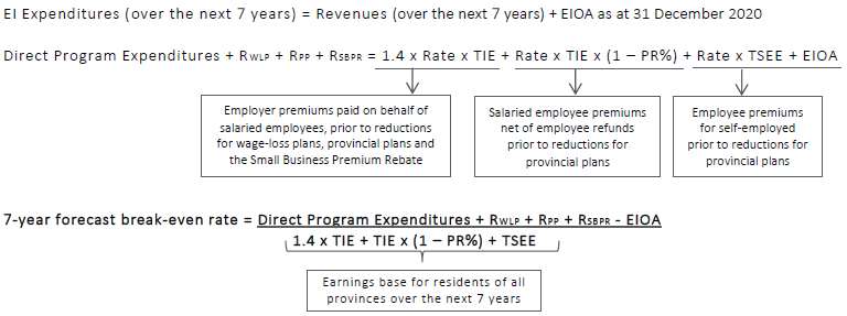 Equation for Expenditures