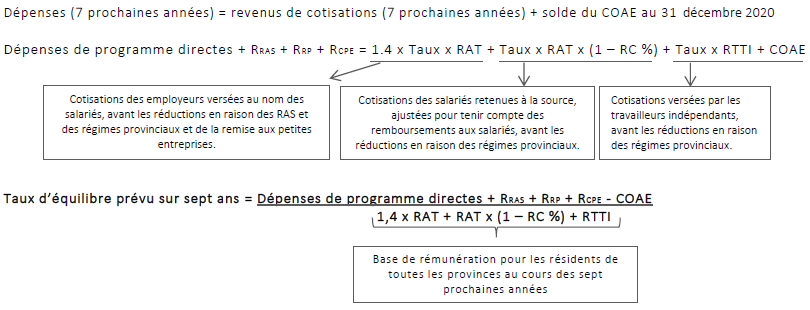 La formule pour calculer le taux d'équilibre prévu sur sept ans