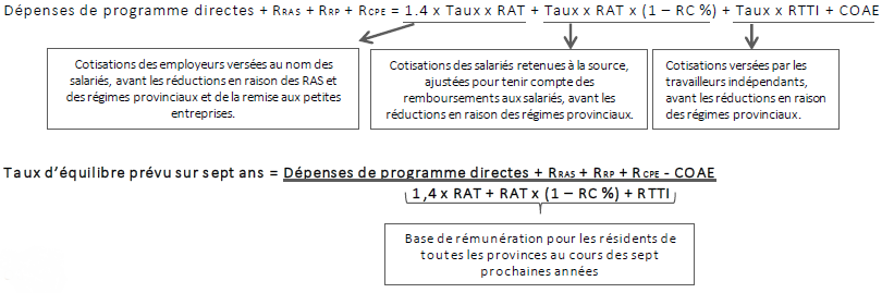 La formule pour calculer le taux d'équilibre prévu sur sept ans