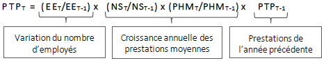 La formule servant à calculer les prestations pour travail partagé