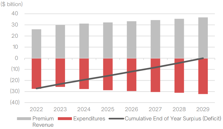 Bar graph showing premium revenue and expenditures and line graph showing cumulative annual surplus (deficit) between 2022 and 2029