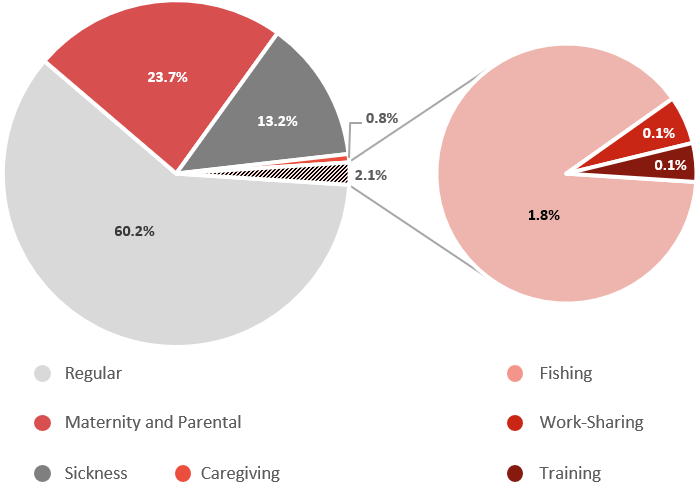 Pie chart showing the Part I regular and special expenditures for 2023