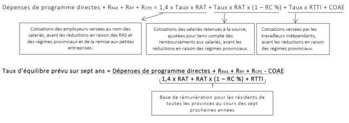 La formule pour calculer le taux d'équilibre prévu sur sept ans