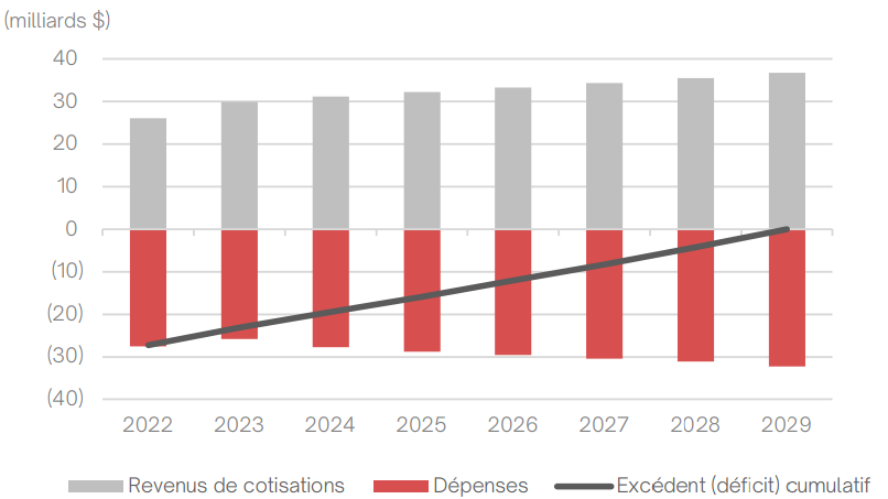 Graphique à barres montrant les revenus et les dépenses et graphique linéaire montrant l'excédent (déficit) annuel cumulatif de 2022 à 2029.