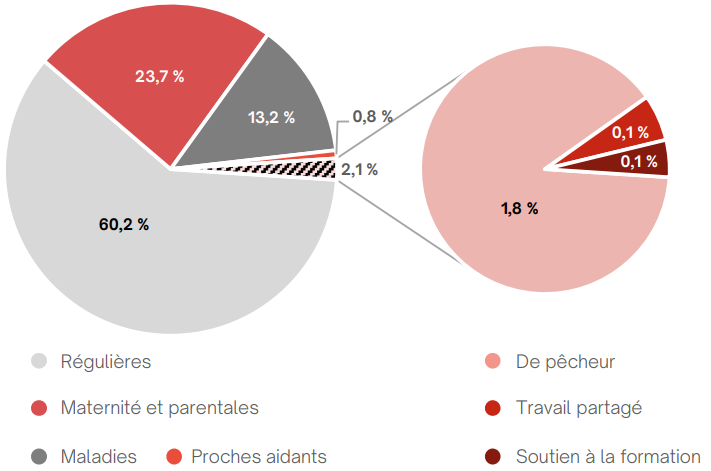 Diagramme circulaire montrant les prestations régulières et spéciales de la Partie I pour 2023