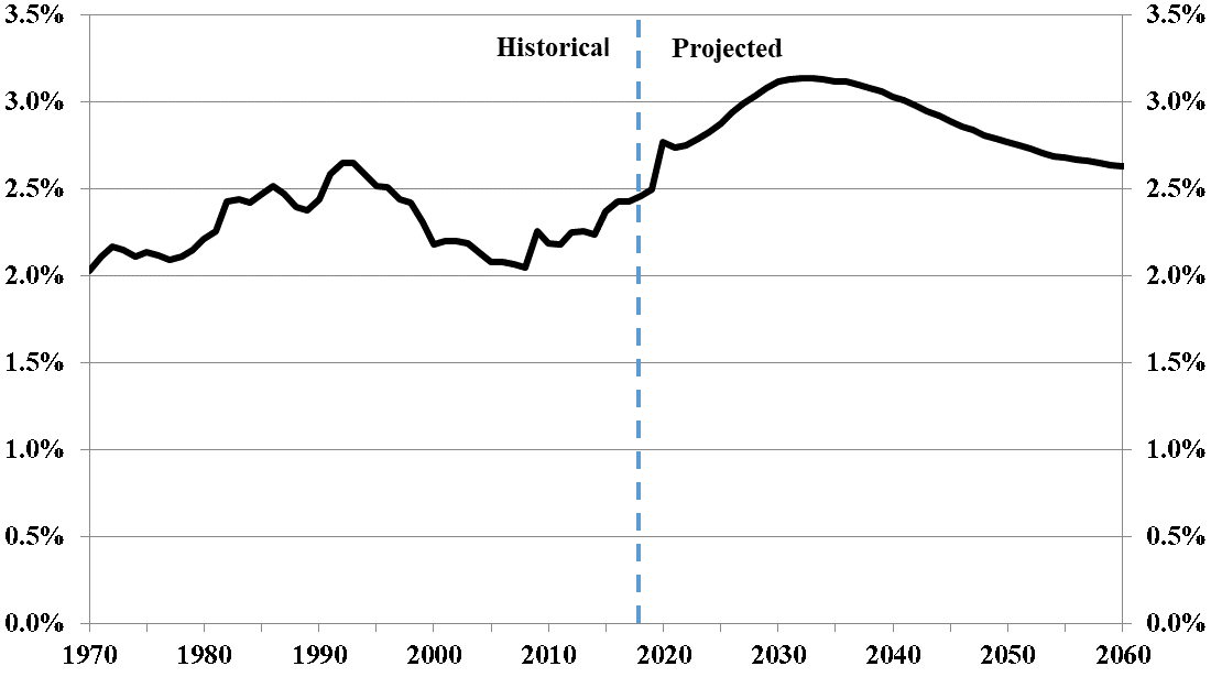 Chart 2