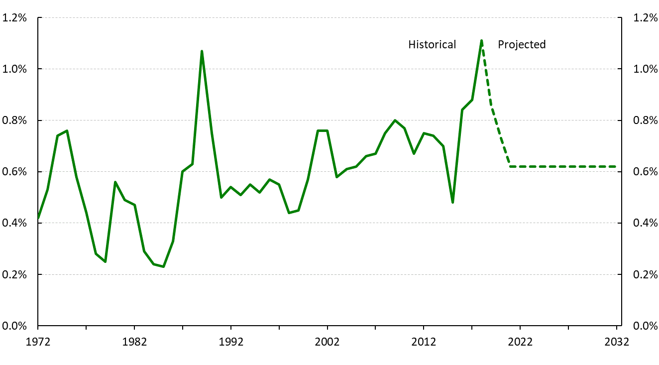 Chart 5