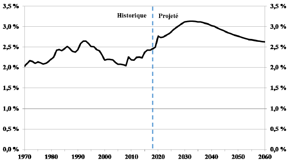 Graphique 2