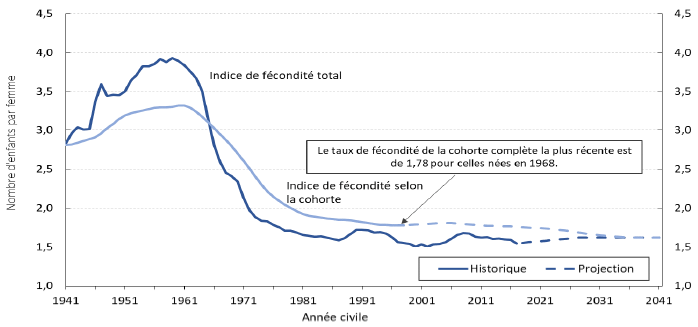 Graphique 3