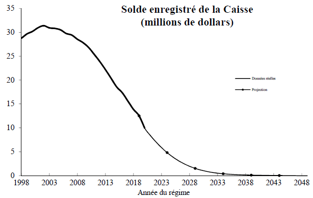 Graphique - Solde enregistré de la Caisse (millions de dollars)