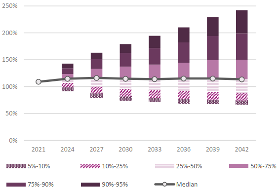 Bar graph showing the range of potential funding ratio of the Pension Fund for the best-estimate portfolio over time.