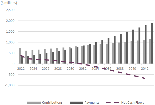 Bar graph showing the evolution of cash flows under the Pension Fund over time.