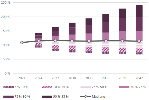 Graphique à barres présentant l'éventail des ratios de financement de la Caisse de retraite du portefeuille de meilleure estimation au fil du temps.