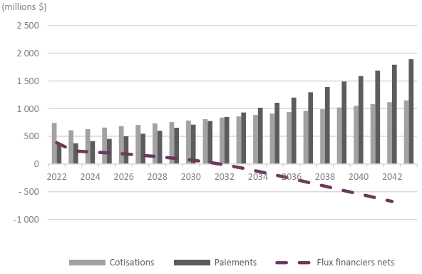 Graphique à barres qui présente l'évolution des flux financiers de la Caisse de retraite au fil du temps.