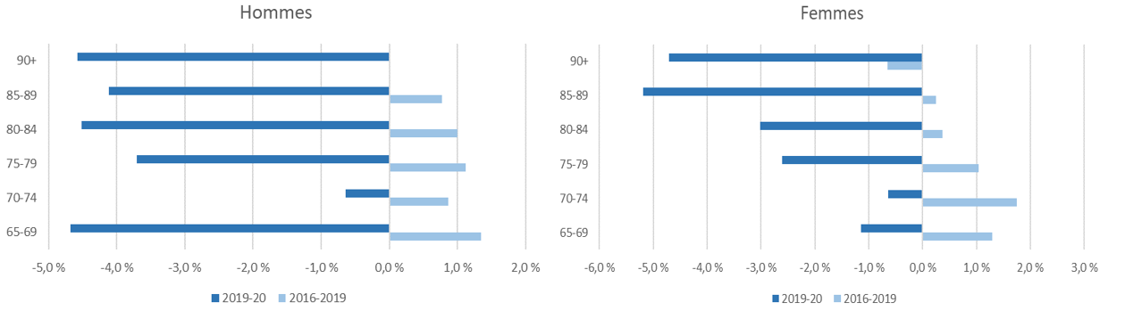 Taux d'amélioration de la mortalité des bénéficiaires de la SV par groupe d'âge (%) 