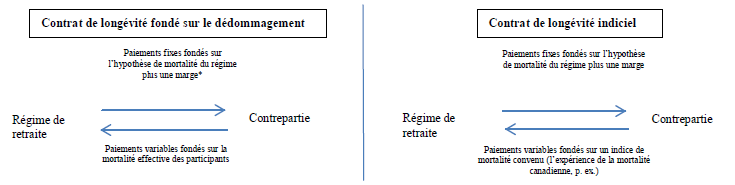 Comparaison d’un contrat de longévité fondé sur le dédommagement et d’un contrat de longévité indiciel. La version textuelle suit. 