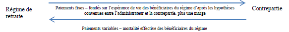 Exemple d’un régime qui a établi un contrat de longévité fondé sur le dédommagement. La version textuelle suit.