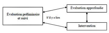 Diagramme des composantes clés du processus de surveillance. La version textuelle suit.