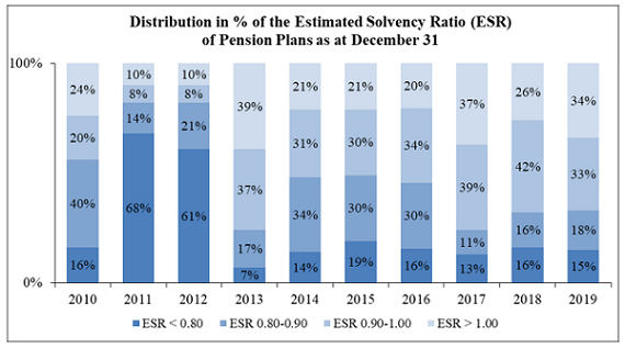 Distribution in % of the Estimated Solvency Ratio (ESR) of Pension Plans as at December 31