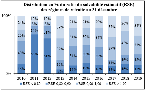 Distribution en % du ratio du solvabilité estimatif (RSE) des régimes de retraite au 31 décembre