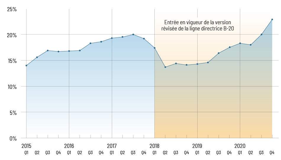 La description du graphique suit